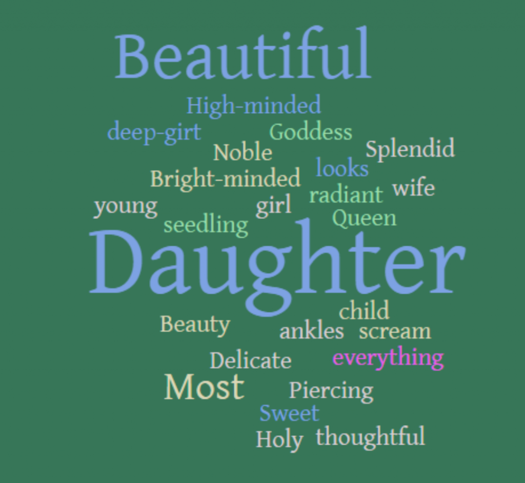 Word cloud with biggest word being daughter, next beautiful, and them words like queen, goddess, child, piercing, noble, thoughtful, scream, young, radiant, delicate, holy, etc. In smaller size