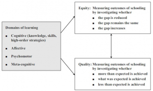 Diagram showing that equity and quality are related