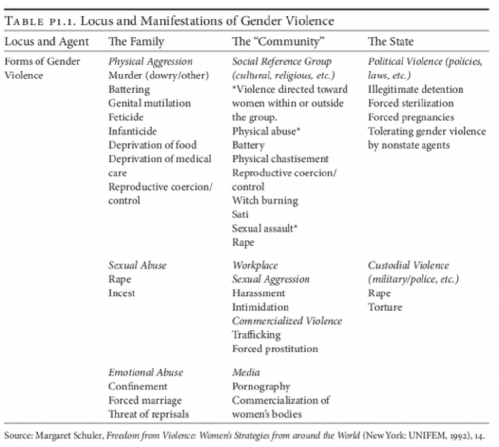 Gender violence in Honduras and El Salvador emphasizing policies to ...